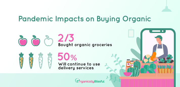 Survey buying organic result